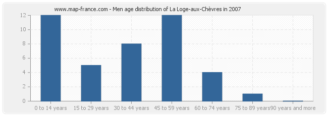 Men age distribution of La Loge-aux-Chèvres in 2007